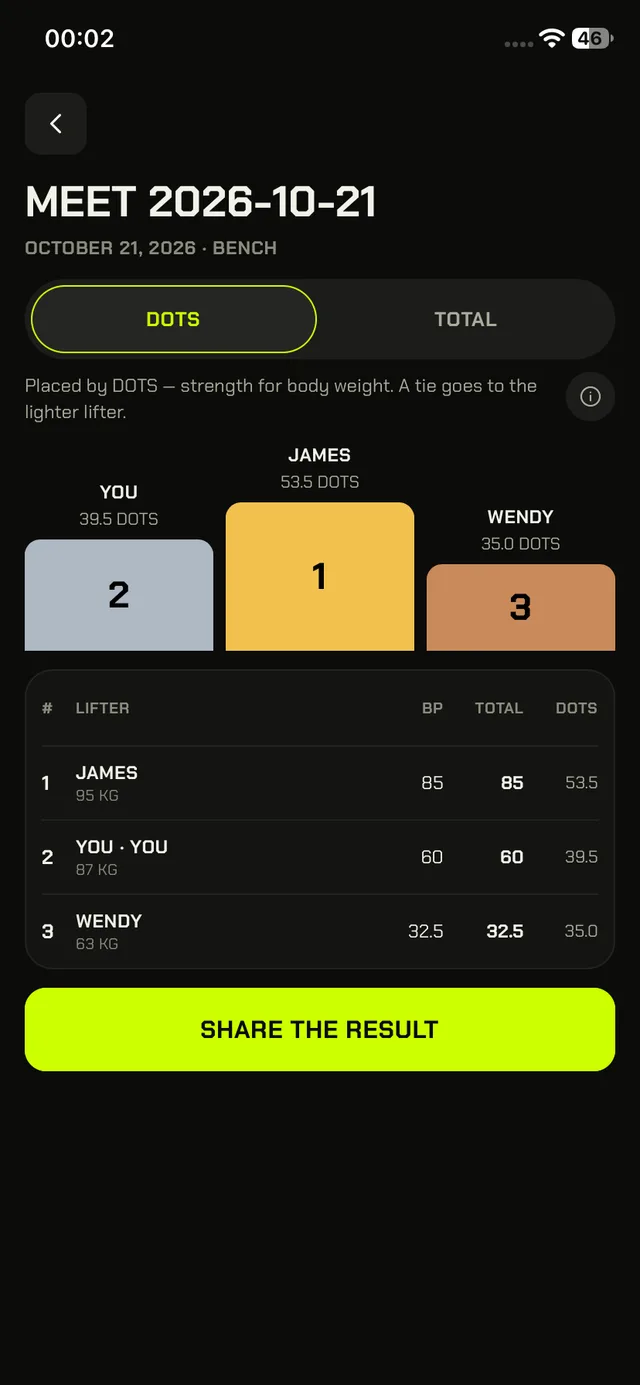 DEADSTOP meet screen, results: The podium on DOTS, so the heaviest lifter doesn’t win by default